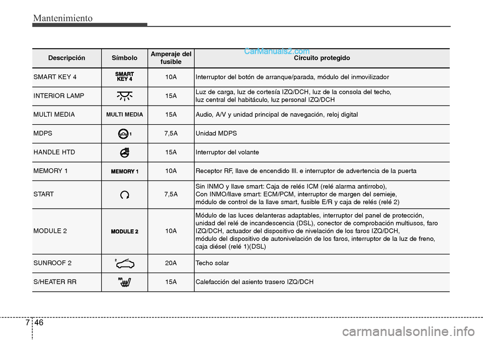 Hyundai Grand Santa Fe 2015 Manual del propietario (in Spanish) Mantenimiento
46 7
DescripciónSímbolo Amperaje del
fusibleCircuito protegido
SMART KEY 410AInterruptor del botón de arranque/parada, módulo del inmovilizador
INTERIOR LAMP15ALuz de carga, luz de c Hyundai Grand Santa Fe 2015 Manual del propietario (in Spanish) Mantenimiento
46 7
DescripciónSímbolo Amperaje del
fusibleCircuito protegido
SMART KEY 410AInterruptor del botón de arranque/parada, módulo del inmovilizador
INTERIOR LAMP15ALuz de carga, luz de c
