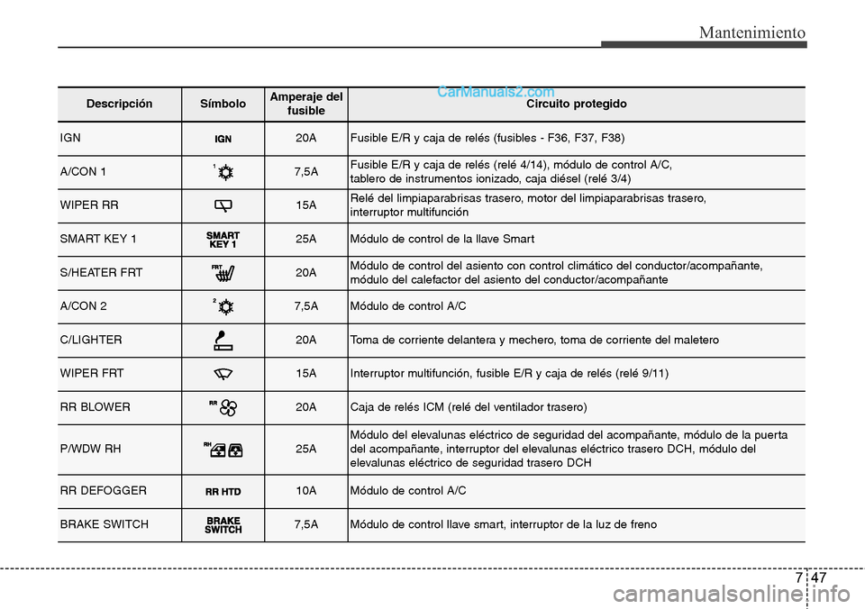 Hyundai Grand Santa Fe 2015 Manual del propietario (in Spanish) 747
Mantenimiento
DescripciónSímbolo Amperaje del
fusibleCircuito protegido
IGN20AFusible E/R y caja de relés (fusibles - F36, F37, F38)
A/CON 17,5AFusible E/R y caja de relés (relé 4/14), módul Hyundai Grand Santa Fe 2015 Manual del propietario (in Spanish) 747
Mantenimiento
DescripciónSímbolo Amperaje del
fusibleCircuito protegido
IGN20AFusible E/R y caja de relés (fusibles - F36, F37, F38)
A/CON 17,5AFusible E/R y caja de relés (relé 4/14), módul