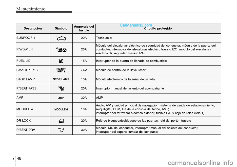 Hyundai Grand Santa Fe 2015 Manual del propietario (in Spanish) Mantenimiento
48 7
DescripciónSímbolo Amperaje del
fusibleCircuito protegido
SUNROOF 120ATecho solar
P/WDW LH25AMódulo del elevalunas eléctrico de seguridad del conductor, módulo de la puerta del Hyundai Grand Santa Fe 2015 Manual del propietario (in Spanish) Mantenimiento
48 7
DescripciónSímbolo Amperaje del
fusibleCircuito protegido
SUNROOF 120ATecho solar
P/WDW LH25AMódulo del elevalunas eléctrico de seguridad del conductor, módulo de la puerta del