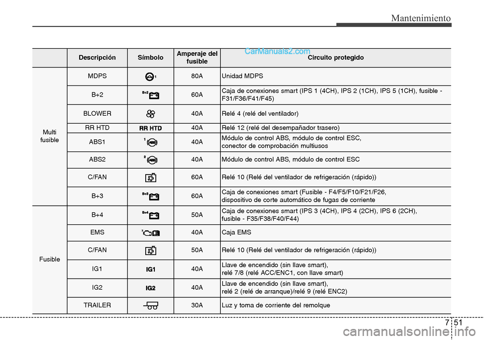 Hyundai Grand Santa Fe 2015 Manual del propietario (in Spanish) 751
Mantenimiento
DescripciónSímbolo Amperaje del
fusibleCircuito protegido
Multi
fusible
MDPS80AUnidad MDPS
B+260ACaja de conexiones smart (IPS 1 (4CH), IPS 2 (1CH), IPS 5 (1CH), fusible -
F31/F36/ Hyundai Grand Santa Fe 2015 Manual del propietario (in Spanish) 751
Mantenimiento
DescripciónSímbolo Amperaje del
fusibleCircuito protegido
Multi
fusible
MDPS80AUnidad MDPS
B+260ACaja de conexiones smart (IPS 1 (4CH), IPS 2 (1CH), IPS 5 (1CH), fusible -
F31/F36/
