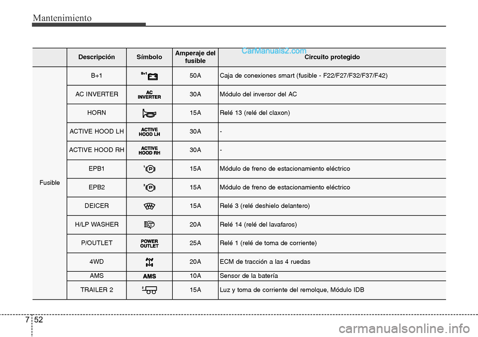 Hyundai Grand Santa Fe 2015 Manual del propietario (in Spanish) Mantenimiento
52 7
DescripciónSímbolo Amperaje del
fusibleCircuito protegido
Fusible
B+150ACaja de conexiones smart (fusible - F22/F27/F32/F37/F42)
AC INVERTER30AMódulo del inversor del AC
HORN15AR Hyundai Grand Santa Fe 2015 Manual del propietario (in Spanish) Mantenimiento
52 7
DescripciónSímbolo Amperaje del
fusibleCircuito protegido
Fusible
B+150ACaja de conexiones smart (fusible - F22/F27/F32/F37/F42)
AC INVERTER30AMódulo del inversor del AC
HORN15AR