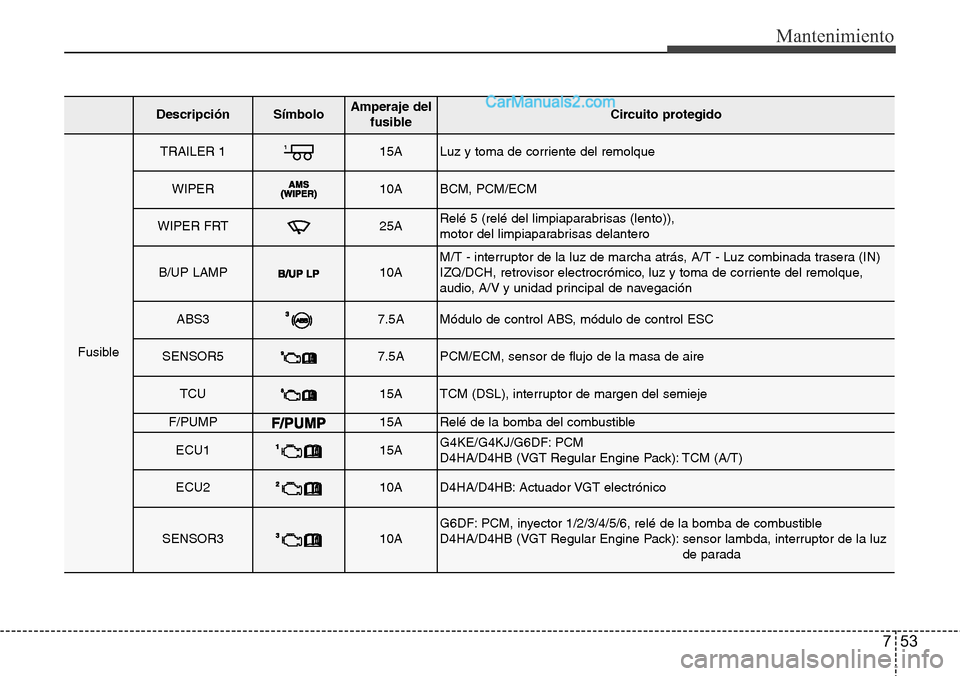Hyundai Grand Santa Fe 2015 Manual del propietario (in Spanish) 753
Mantenimiento
DescripciónSímbolo Amperaje del
fusibleCircuito protegido
Fusible
TRAILER 115ALuz y toma de corriente del remolque
WIPER10ABCM, PCM/ECM
WIPER FRT25ARelé 5 (relé del limpiaparabri Hyundai Grand Santa Fe 2015 Manual del propietario (in Spanish) 753
Mantenimiento
DescripciónSímbolo Amperaje del
fusibleCircuito protegido
Fusible
TRAILER 115ALuz y toma de corriente del remolque
WIPER10ABCM, PCM/ECM
WIPER FRT25ARelé 5 (relé del limpiaparabri