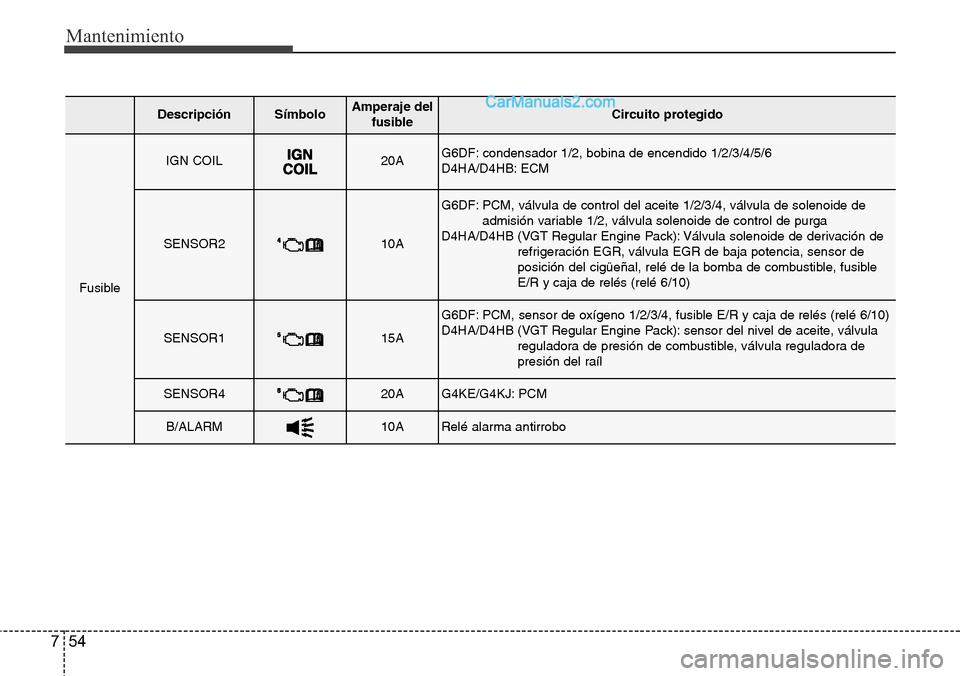Hyundai Grand Santa Fe 2015 Manual del propietario (in Spanish) Mantenimiento
54 7
DescripciónSímbolo Amperaje del
fusibleCircuito protegido
Fusible
IGN COIL20AG6DF: condensador 1/2, bobina de encendido 1/2/3/4/5/6
D4HA/D4HB: ECM
SENSOR210A
G6DF: PCM, válvula Hyundai Grand Santa Fe 2015 Manual del propietario (in Spanish) Mantenimiento
54 7
DescripciónSímbolo Amperaje del
fusibleCircuito protegido
Fusible
IGN COIL20AG6DF: condensador 1/2, bobina de encendido 1/2/3/4/5/6
D4HA/D4HB: ECM
SENSOR210A
G6DF: PCM, válvula