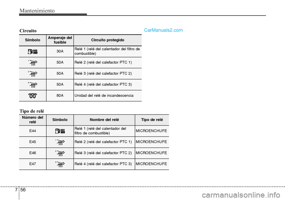 Hyundai Grand Santa Fe 2015 Manual del propietario (in Spanish) Mantenimiento
56 7
Símbolo Amperaje del
fusibleCircuito protegido
30ARelé 1 (relé del calentador del filtro de
combustible)
150ARelé 2 (relé del calefactor PTC 1)
250ARelé 3 (relé del calefacto Hyundai Grand Santa Fe 2015 Manual del propietario (in Spanish) Mantenimiento
56 7
Símbolo Amperaje del
fusibleCircuito protegido
30ARelé 1 (relé del calentador del filtro de
combustible)
150ARelé 2 (relé del calefactor PTC 1)
250ARelé 3 (relé del calefacto