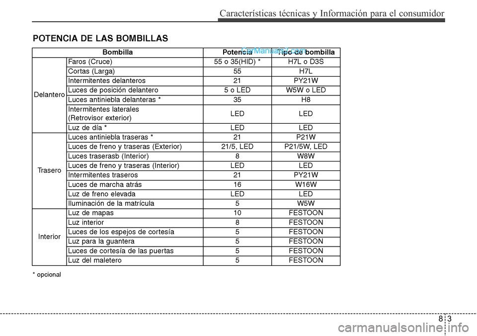 Hyundai Grand Santa Fe 2015 Manual del propietario (in Spanish) 83
Características técnicas y Información para el consumidor
POTENCIA DE LAS BOMBILLAS
Bombilla Potencia Tipo de bombilla
DelanteroFaros (Cruce) 55 o 35(HID) * H7L o D3S
Cortas (Larga) 55 H7L
Inte Hyundai Grand Santa Fe 2015 Manual del propietario (in Spanish) 83
Características técnicas y Información para el consumidor
POTENCIA DE LAS BOMBILLAS
Bombilla Potencia Tipo de bombilla
DelanteroFaros (Cruce) 55 o 35(HID) * H7L o D3S
Cortas (Larga) 55 H7L
Inte