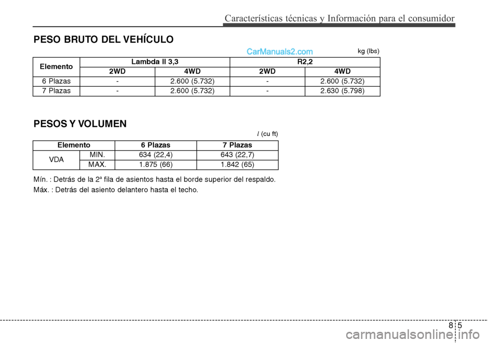 Hyundai Grand Santa Fe 2015 Manual del propietario (in Spanish) 85
Características técnicas y Información para el consumidor
PESO BRUTO DEL VEHÍCULO
ElementoLambda II 3,3 R2,2
2WD 4WD 2WD 4WD
6 Plazas - 2.600 (5.732) - 2.600 (5.732)
7 Plazas - 2.600 (5.732) - Hyundai Grand Santa Fe 2015 Manual del propietario (in Spanish) 85
Características técnicas y Información para el consumidor
PESO BRUTO DEL VEHÍCULO
ElementoLambda II 3,3 R2,2
2WD 4WD 2WD 4WD
6 Plazas - 2.600 (5.732) - 2.600 (5.732)
7 Plazas - 2.600 (5.732) -