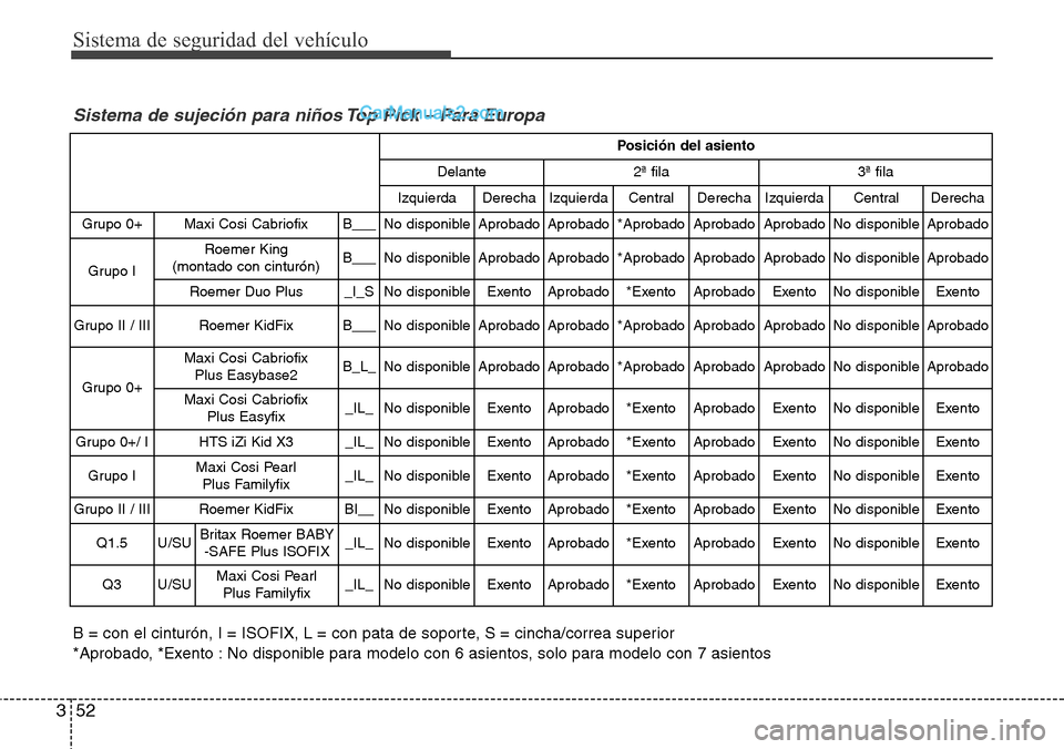 Hyundai Grand Santa Fe 2015 Manual del propietario (in Spanish) Sistema de seguridad del vehículo
52 3
Posición del asiento
Delante 2ª fila 3ª fila
Izquierda Derecha Izquierda Central Derecha Izquierda Central Derecha
Grupo 0+ Maxi Cosi Cabriofix B___No di Hyundai Grand Santa Fe 2015 Manual del propietario (in Spanish) Sistema de seguridad del vehículo
52 3
Posición del asiento
Delante 2ª fila 3ª fila
Izquierda Derecha Izquierda Central Derecha Izquierda Central Derecha
Grupo 0+ Maxi Cosi Cabriofix B___No di