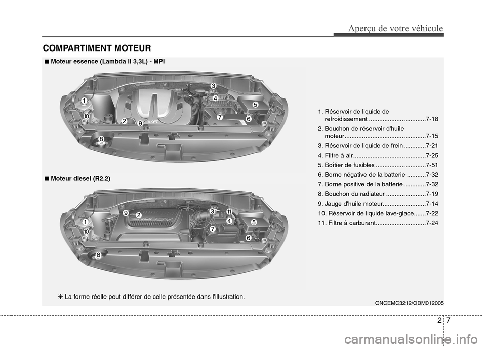Hyundai Grand Santa Fe 2015 Manuel du propriétaire (in French) 27
Aperçu de votre véhicule
COMPARTIMENT MOTEUR
1. Réservoir de liquide de refroidissement .................................7-18
2. Bouchon de réservoir dhuile moteur ........................... Hyundai Grand Santa Fe 2015 Manuel du propriétaire (in French) 27
Aperçu de votre véhicule
COMPARTIMENT MOTEUR
1. Réservoir de liquide de refroidissement .................................7-18
2. Bouchon de réservoir dhuile moteur ...........................