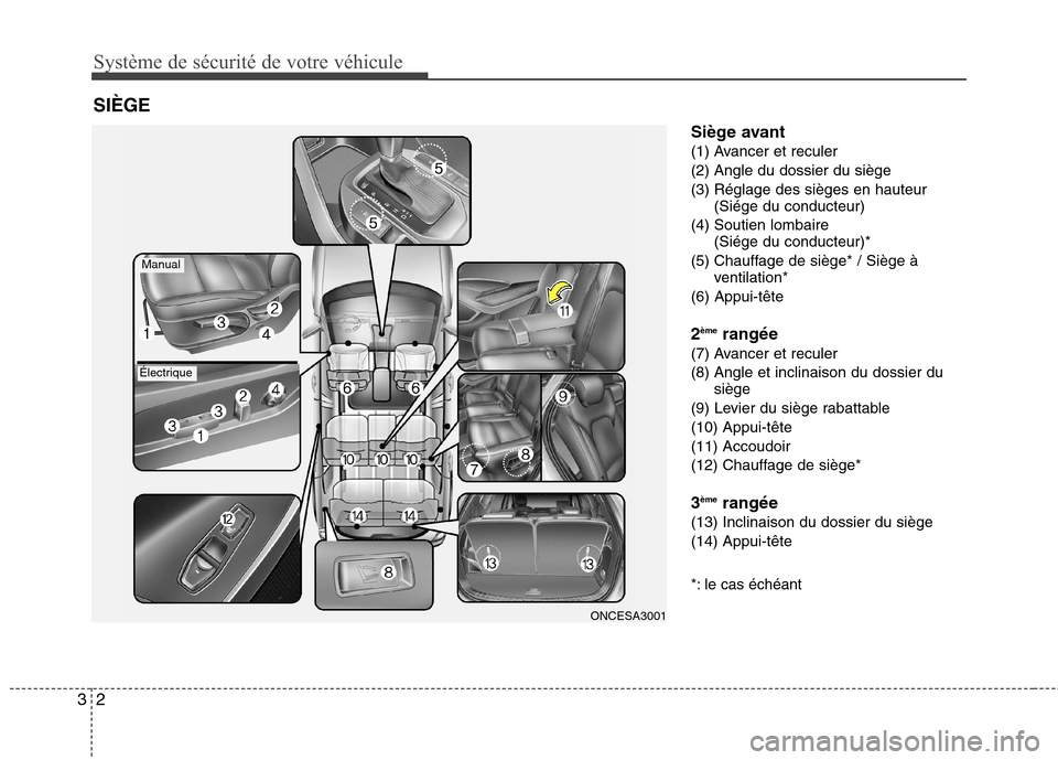 Hyundai Grand Santa Fe 2015  Manuel du propriétaire (in French) Système de sécurité de votre véhicule
2
3
Siège avant 
(1) Avancer et reculer
(2) Angle du dossier du siège
(3) Réglage des sièges en hauteur
(Siége du conducteur)
(4) Soutien lombaire (Siég