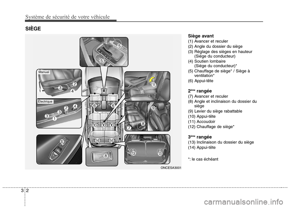 Hyundai Grand Santa Fe 2015 Manuel du propriétaire (in French) Système de sécurité de votre véhicule
2
3
Siège avant
(1) Avancer et reculer
(2) Angle du dossier du siège
(3) Réglage des sièges en hauteur
(Siége du conducteur)
(4) Soutien lombaire (Siég Hyundai Grand Santa Fe 2015 Manuel du propriétaire (in French) Système de sécurité de votre véhicule
2
3
Siège avant
(1) Avancer et reculer
(2) Angle du dossier du siège
(3) Réglage des sièges en hauteur
(Siége du conducteur)
(4) Soutien lombaire (Siég