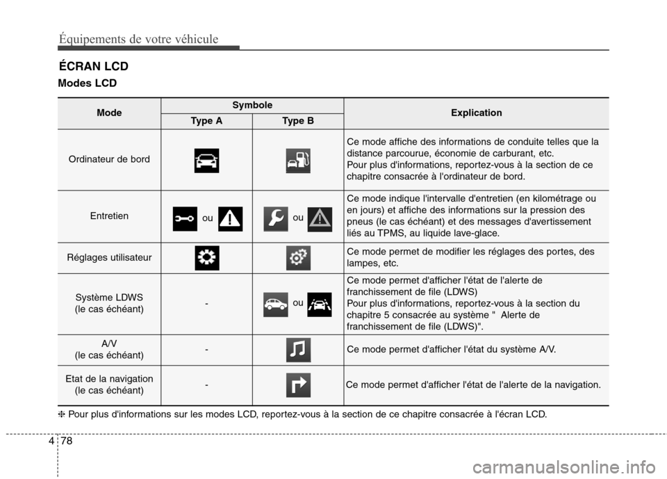 Hyundai Grand Santa Fe 2015 Manuel du propriétaire (in French) 78
4
Équipements de votre véhicule
Modes LCD ÉCRAN LCD
ModeSymboleExplicationType AType B
Ordinateur de bord
Ce mode affiche des informations de conduite telles que la
distance parcourue, écono Hyundai Grand Santa Fe 2015 Manuel du propriétaire (in French) 78
4
Équipements de votre véhicule
Modes LCD ÉCRAN LCD
ModeSymboleExplicationType AType B
Ordinateur de bord
Ce mode affiche des informations de conduite telles que la
distance parcourue, écono