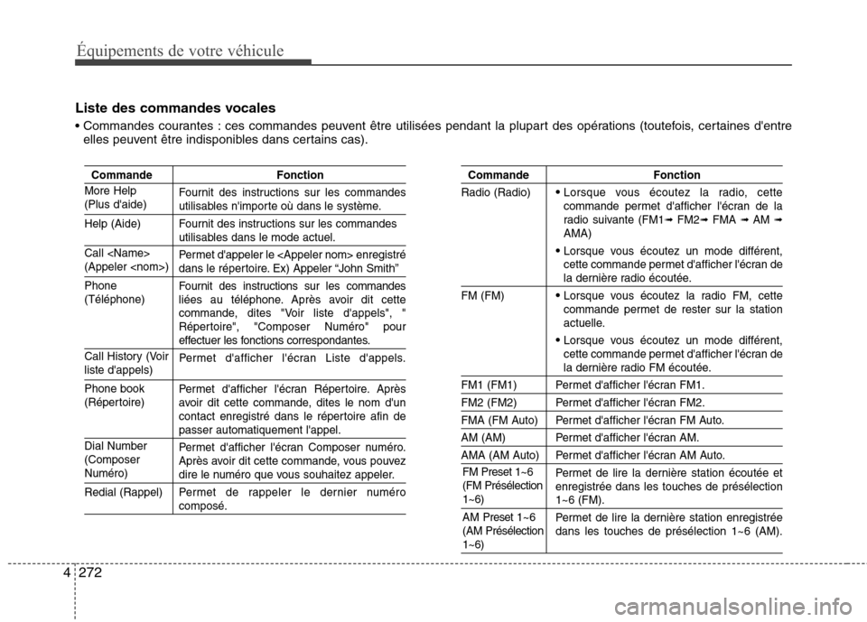 Hyundai Grand Santa Fe 2015 Manuel du propriétaire (in French) 272
4
Équipements de votre véhicule
Liste des commandes vocales
ces commandes peuvent être utilisées pendant la plupart des opérations (toutefois, certaines dentre
elles peuvent être indispon Hyundai Grand Santa Fe 2015 Manuel du propriétaire (in French) 272
4
Équipements de votre véhicule
Liste des commandes vocales
ces commandes peuvent être utilisées pendant la plupart des opérations (toutefois, certaines dentre
elles peuvent être indispon