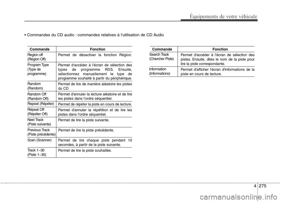 Hyundai Grand Santa Fe 2015 Manuel du propriétaire (in French) 4275
Équipements de votre véhicule
commandes relatives à lutilisation de CD Audio
Commande FonctionPermet de désactiver la fonction Région.
Permet daccéder à lécran de sélection des
type Hyundai Grand Santa Fe 2015 Manuel du propriétaire (in French) 4275
Équipements de votre véhicule
commandes relatives à lutilisation de CD Audio
Commande FonctionPermet de désactiver la fonction Région.
Permet daccéder à lécran de sélection des
type