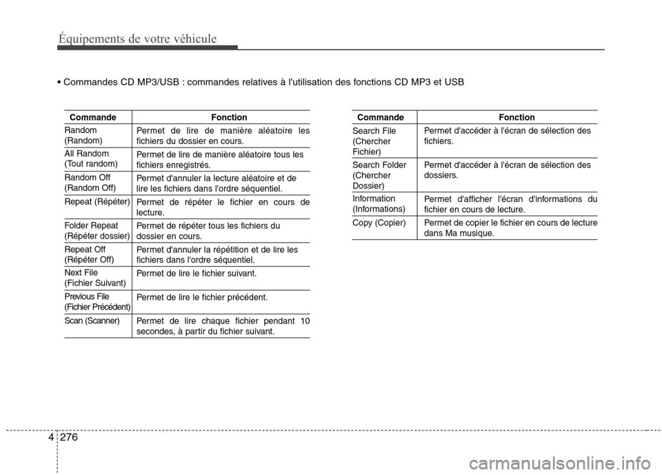 Hyundai Grand Santa Fe 2015 Manuel du propriétaire (in French) 276
4
Équipements de votre véhicule
commandes relatives à lutilisation des fonctions CD MP3 et USB
Commande Fonction
Permet de lire de manière aléatoire les
fichiers du dossier en cours.
Perme Hyundai Grand Santa Fe 2015 Manuel du propriétaire (in French) 276
4
Équipements de votre véhicule
commandes relatives à lutilisation des fonctions CD MP3 et USB
Commande Fonction
Permet de lire de manière aléatoire les
fichiers du dossier en cours.
Perme
