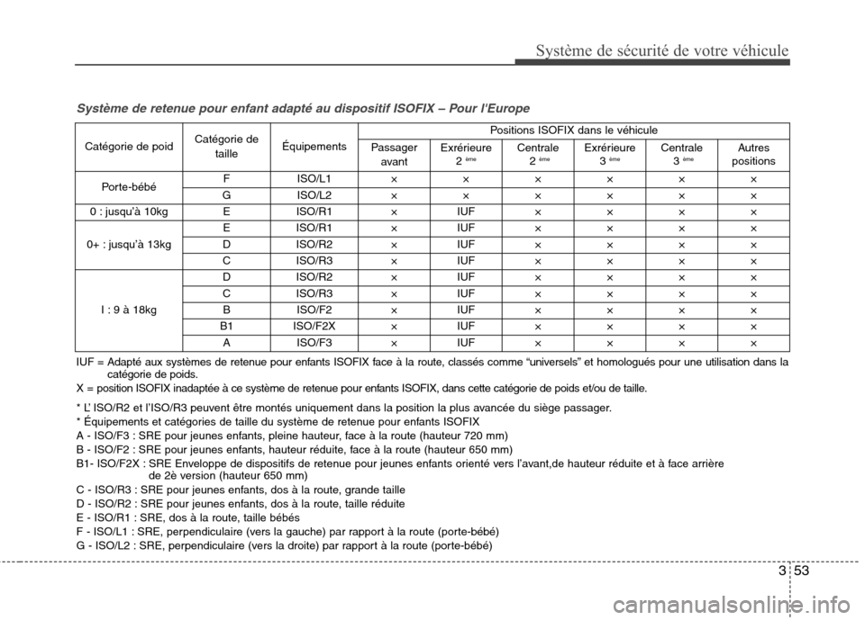 Hyundai Grand Santa Fe 2015 Manuel du propriétaire (in French) 353
Système de sécurité de votre véhicule
Catégorie de poidCatégorie de
taille Équipements Positions ISOFIX dans le véhicule
Passager avant Exrérieure
2 ème Centrale
2 ème Exrérieure
3 Hyundai Grand Santa Fe 2015 Manuel du propriétaire (in French) 353
Système de sécurité de votre véhicule
Catégorie de poidCatégorie de
taille Équipements Positions ISOFIX dans le véhicule
Passager avant Exrérieure
2 ème Centrale
2 ème Exrérieure
3