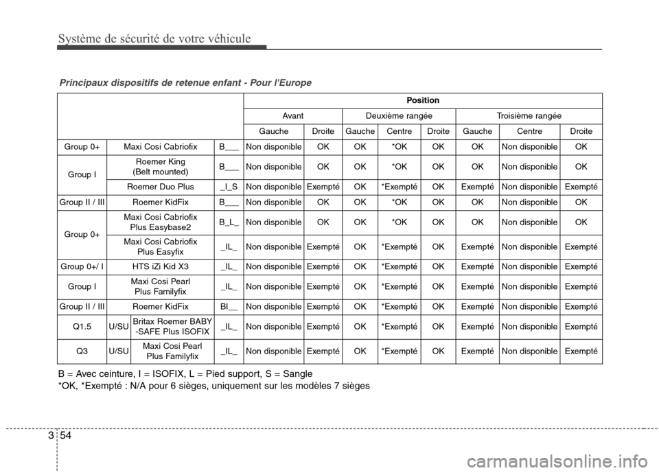 Hyundai Grand Santa Fe 2015  Manuel du propriétaire (in French) Système de sécurité de votre véhicule 
54
3
Principaux dispositifs de retenue enfant - Pour lEurope
B = Avec ceinture, I = ISOFIX, L = Pied support, S = Sangle 
*OK, *Exempté : N/A pour 6 siège