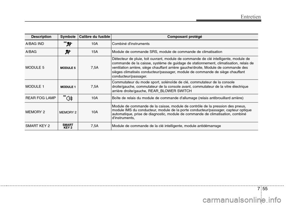Hyundai Grand Santa Fe 2015 Manuel du propriétaire (in French) 755
Entretien
DescriptionSymbole Calibre du fusibleComposant protégé
A/BAG IND10ACombiné dinstruments
A/BAG15AModule de commande SRS, module de commande de climatisation
MODULE 57,5A
Détecteur de Hyundai Grand Santa Fe 2015 Manuel du propriétaire (in French) 755
Entretien
DescriptionSymbole Calibre du fusibleComposant protégé
A/BAG IND10ACombiné dinstruments
A/BAG15AModule de commande SRS, module de commande de climatisation
MODULE 57,5A
Détecteur de