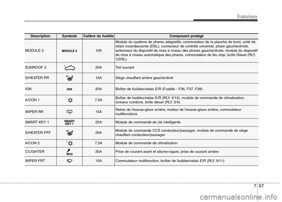 Hyundai Grand Santa Fe 2015  Manuel du propriétaire (in French) 757
Entretien
DescriptionSymbole Calibre du fusibleComposant protégé
MODULE 210A
Module du système de phares adaptatifs, commutateur de la planche de bord, unité de 
relais incandescente (DSL), co