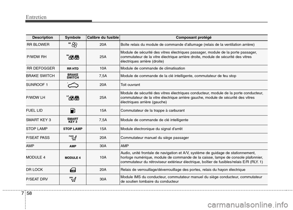 Hyundai Grand Santa Fe 2015 Manuel du propriétaire (in French) Entretien
58
7
DescriptionSymbole Calibre du fusibleComposant protégé
RR BLOWER20ABoîte relais du module de commande dallumage (relais de la ventilation arrière)
P/WDW RH25AModule de sécurité d Hyundai Grand Santa Fe 2015 Manuel du propriétaire (in French) Entretien
58
7
DescriptionSymbole Calibre du fusibleComposant protégé
RR BLOWER20ABoîte relais du module de commande dallumage (relais de la ventilation arrière)
P/WDW RH25AModule de sécurité d