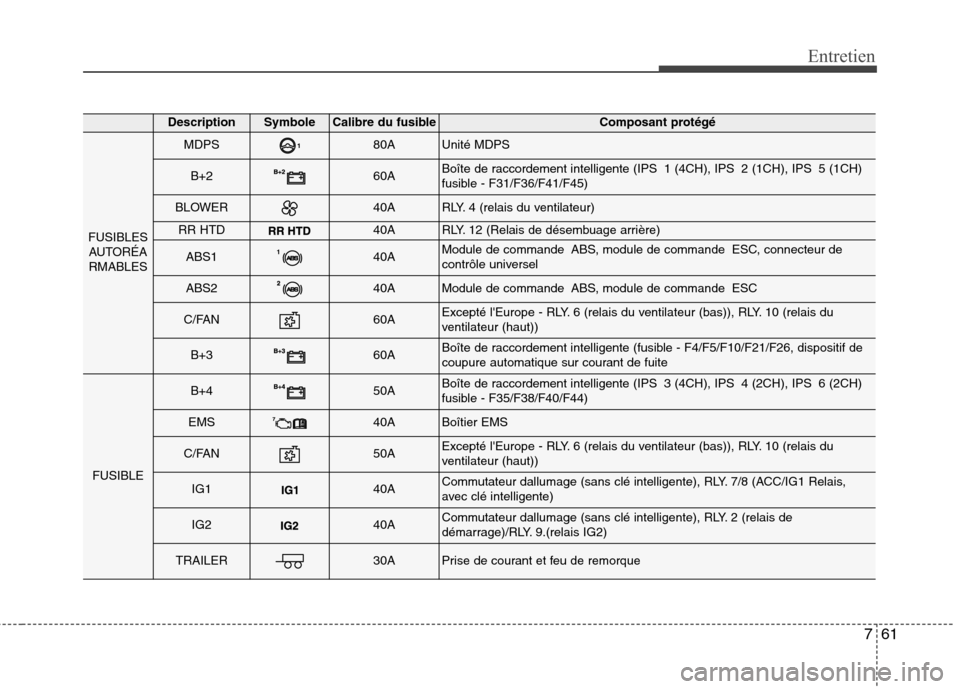 Hyundai Grand Santa Fe 2015 Manuel du propriétaire (in French) 761
Entretien
DescriptionSymbole Calibre du fusibleComposant protégé
FUSIBLESAUTORÉA
RMABLES
MDPS80AUnité MDPS
B+260ABoîte de raccordement intelligente (IPS 1 (4CH), IPS 2 (1CH), IPS 5 (1CH)
fus Hyundai Grand Santa Fe 2015 Manuel du propriétaire (in French) 761
Entretien
DescriptionSymbole Calibre du fusibleComposant protégé
FUSIBLESAUTORÉA
RMABLES
MDPS80AUnité MDPS
B+260ABoîte de raccordement intelligente (IPS 1 (4CH), IPS 2 (1CH), IPS 5 (1CH)
fus