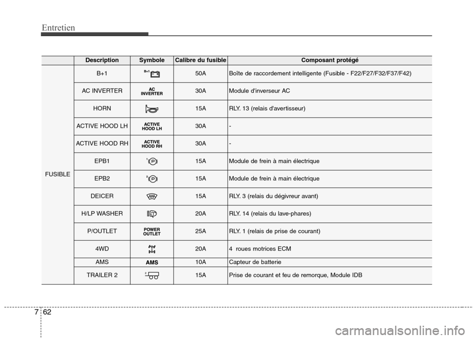 Hyundai Grand Santa Fe 2015  Manuel du propriétaire (in French) Entretien
62
7
DescriptionSymbole Calibre du fusibleComposant protégé
FUSIBLE
B+150ABoîte de raccordement intelligente (Fusible - F22/F27/F32/F37/F42)
AC INVERTER30AModule dinverseur AC
HORN15ARLY