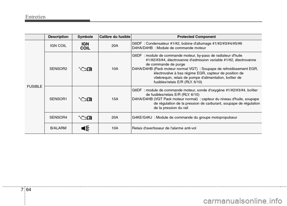 Hyundai Grand Santa Fe 2015 Manuel du propriétaire (in French) Entretien
64
7
DescriptionSymbole Calibre du fusibleProtected Component
FUSIBLE
IGN COIL20AG6DF : Condensateur #1/#2, bobine dallumage #1/#2/#3/#4/#5/#6
D4HA/D4HB : Module de commande moteur
SENSOR2 Hyundai Grand Santa Fe 2015 Manuel du propriétaire (in French) Entretien
64
7
DescriptionSymbole Calibre du fusibleProtected Component
FUSIBLE
IGN COIL20AG6DF : Condensateur #1/#2, bobine dallumage #1/#2/#3/#4/#5/#6
D4HA/D4HB : Module de commande moteur
SENSOR2