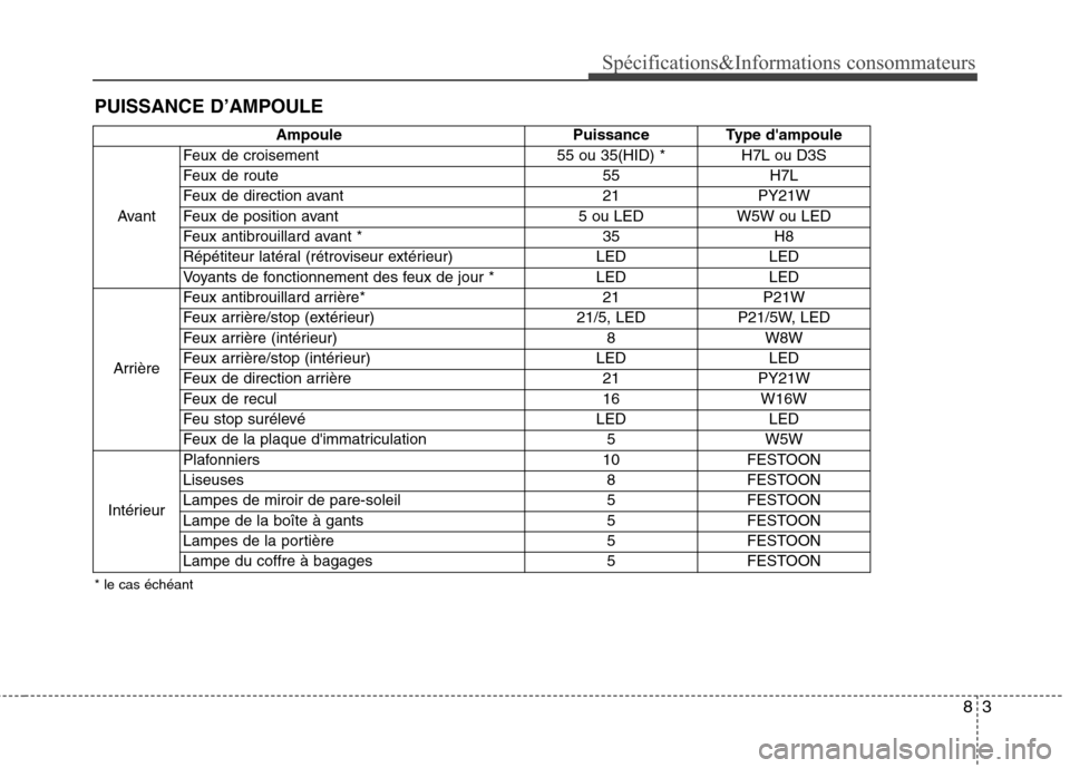 Hyundai Grand Santa Fe 2015 Manuel du propriétaire (in French) 83
Spécifications&Informations consommateurs
PUISSANCE D’AMPOULE
* le cas échéantAmpoule Puissance Type dampoule
Avant Feux de croisement 55 ou 35(HID) * H7L ou D3S
Feux de route
55 H7L
Feux de Hyundai Grand Santa Fe 2015 Manuel du propriétaire (in French) 83
Spécifications&Informations consommateurs
PUISSANCE D’AMPOULE
* le cas échéantAmpoule Puissance Type dampoule
Avant Feux de croisement 55 ou 35(HID) * H7L ou D3S
Feux de route
55 H7L
Feux de
