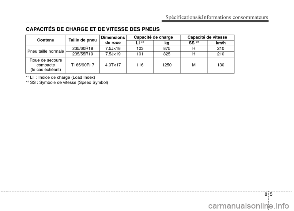 Hyundai Grand Santa Fe 2015 Manuel du propriétaire (in French) 85
Spécifications&Informations consommateurs
*1
LI : Indice de charge (Load Index)
* 2
SS : Symbole de vitesse (Speed Symbol) Contenu Taille de pneu
Dimensions
de roue Capacité de charge Capacité Hyundai Grand Santa Fe 2015 Manuel du propriétaire (in French) 85
Spécifications&Informations consommateurs
*1
LI : Indice de charge (Load Index)
* 2
SS : Symbole de vitesse (Speed Symbol) Contenu Taille de pneu
Dimensions
de roue Capacité de charge Capacité
