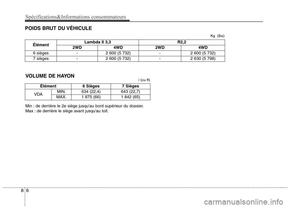 Hyundai Grand Santa Fe 2015  Manuel du propriétaire (in French) Spécifications&Informations consommateurs
6
8
POIDS BRUT DU VÉHICULE
Élément Lambda II 3,3 R2,2
2WD 4WD 2WD 4WD
6 sièges - 2 600 (5 732) - 2 600 (5 732) 
7 sièges - 2 600 (5 732) - 2 630 (5 798)