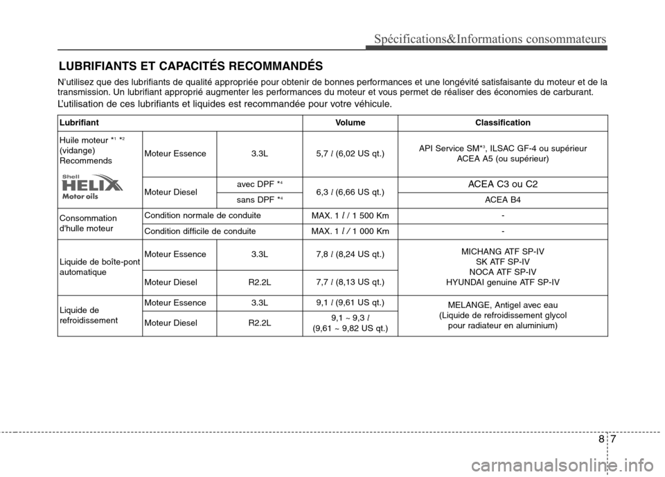 Hyundai Grand Santa Fe 2015 Manuel du propriétaire (in French) 87
Spécifications&Informations consommateurs
N’utilisez que des lubrifiants de qualité appropriée pour obtenir de bonnes performances et une longévité satisfaisante du moteur et de la
transmis Hyundai Grand Santa Fe 2015 Manuel du propriétaire (in French) 87
Spécifications&Informations consommateurs
N’utilisez que des lubrifiants de qualité appropriée pour obtenir de bonnes performances et une longévité satisfaisante du moteur et de la
transmis