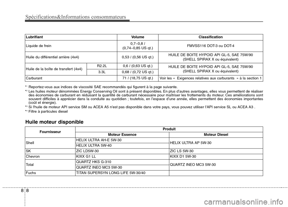 Hyundai Grand Santa Fe 2015 Manuel du propriétaire (in French) Spécifications&Informations consommateurs
8
8
* 1
Reportez-vous aux indices de viscosité SAE recommandés qui figurent à la page suivante.
* 2
Les huiles moteur dénommées Energy Conserving Oil so Hyundai Grand Santa Fe 2015 Manuel du propriétaire (in French) Spécifications&Informations consommateurs
8
8
* 1
Reportez-vous aux indices de viscosité SAE recommandés qui figurent à la page suivante.
* 2
Les huiles moteur dénommées Energy Conserving Oil so
