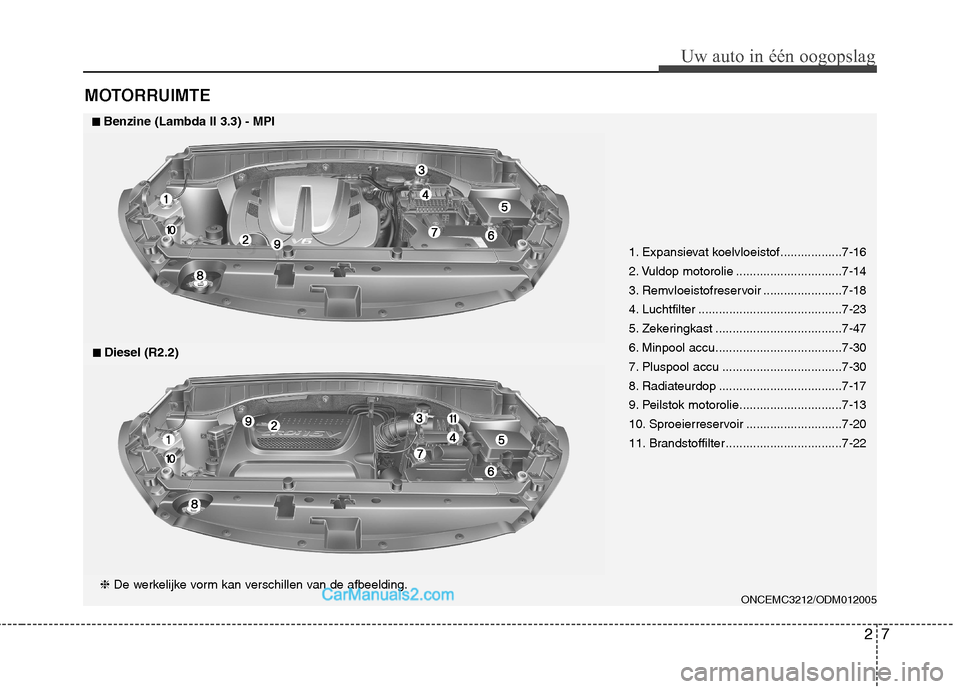 Hyundai Grand Santa Fe 2015  Handleiding (in Dutch) MOTORRUIMTE
27
Uw auto in één oogopslag
ONCEMC3212/ODM012005
■■Benzine (Lambda II 3.3) - MPI
1. Expansievat koelvloeistof ..................7-16 
2. Vuldop motorolie ............................