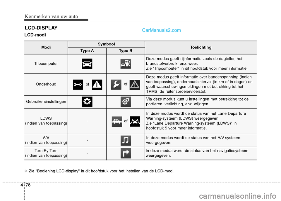 Hyundai Grand Santa Fe 2015 Handleiding (in Dutch) Kenmerken van uw auto
76
4
LCD-modi LCD-DISPLAY
ModiSymboolToelichtingType AType B
Tripcomputer
Deze modus geeft rijinformatie zoals de dagteller, het
brandstofverbruik, enz. weer.
Zie "Tripcomputer Hyundai Grand Santa Fe 2015 Handleiding (in Dutch) Kenmerken van uw auto
76
4
LCD-modi LCD-DISPLAY
ModiSymboolToelichtingType AType B
Tripcomputer
Deze modus geeft rijinformatie zoals de dagteller, het
brandstofverbruik, enz. weer.
Zie "Tripcomputer