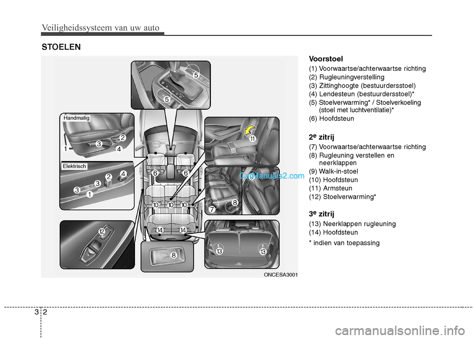 Hyundai Grand Santa Fe 2015  Handleiding (in Dutch) Veiligheidssysteem van uw auto
2
3
Voorstoel 
(1) Voorwaartse/achterwaartse richting 
(2) Rugleuningverstelling(3) Zittinghoogte (bestuurdersstoel)(4) Lendesteun (bestuurdersstoel)*
(5) Stoelverwarmin