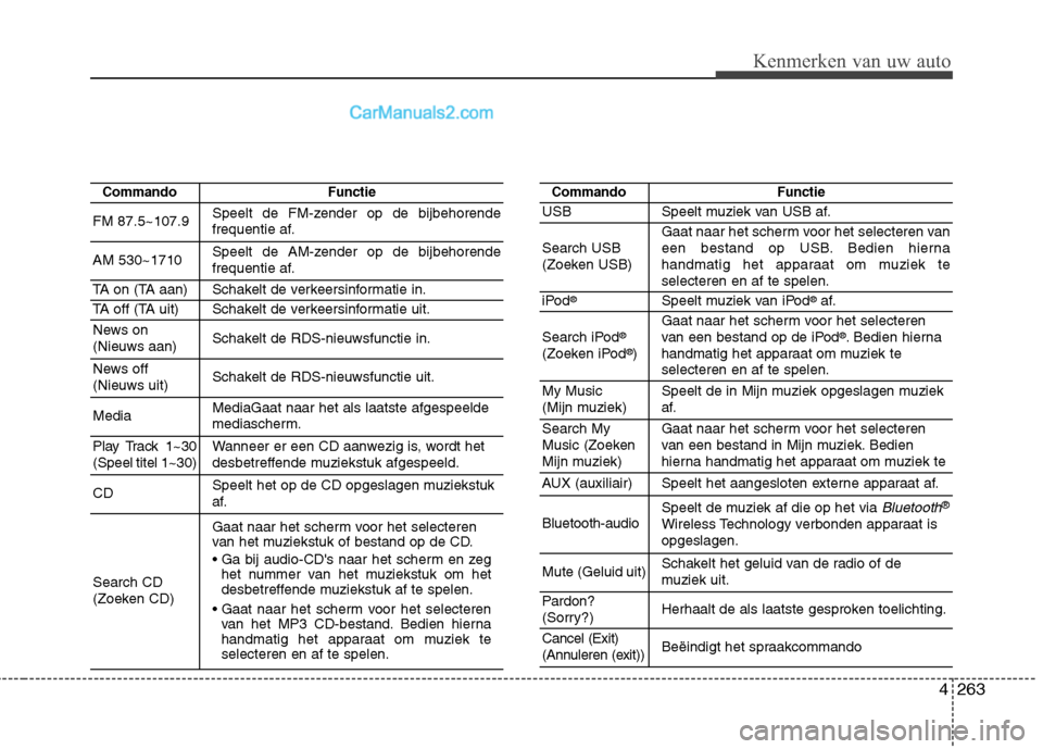 Hyundai Grand Santa Fe 2015  Handleiding (in Dutch) 4263
Kenmerken van uw auto
CommandoFunctie
FM 87.5~107.9Speelt de FM-zender op de bijbehorende 
frequentie af.
AM 530~1710Speelt de AM-zender op de bijbehorende 
frequentie af.
TA on (TA aan)Schakelt 