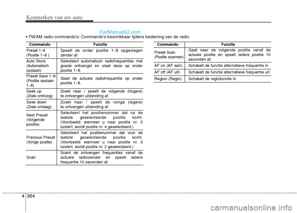 Hyundai Grand Santa Fe 2015  Handleiding (in Dutch) Kenmerken van uw auto
4
 Commandos beschikbaar tijdens bediening van de radio.
CommandoFunctie
Preset 1~6 
(Positie 1~6 )Speelt de onder positie 1~6 opgeslagen 
zender af.
Auto Store (Automatisch
ops