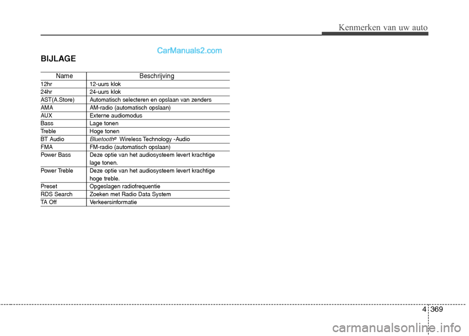 Hyundai Grand Santa Fe 2015  Handleiding (in Dutch) 4369
Kenmerken van uw auto
BIJLAGE
Name Beschrijving
12hr 12-uurs klok
24hr 24-uurs klok
AST(A.Store) Automatisch selecteren en opslaan van zenders 
AMA AM-radio (automatisch opslaan)
AUX Externe audi