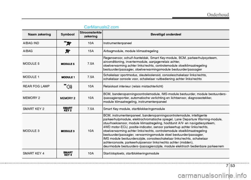 Hyundai Grand Santa Fe 2015  Handleiding (in Dutch) 753
Onderhoud
Naam zekeringSymboolStroomsterktezekeringBeveiligd onderdeel
A/BAG IND10AInstrumentenpaneel
A/BAG15AAirbagmodule, module klimaatregeling
MODULE 57.5A
Regensensor, schuif-/kanteldak, Smar