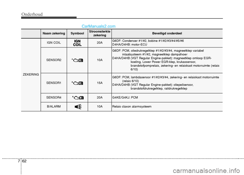 Hyundai Grand Santa Fe 2015  Handleiding (in Dutch) Onderhoud
62
7
Naam zekeringSymboolStroomsterkte
zekeringBeveiligd onderdeel
ZEKERING
IGN COIL20AG6DF: Condenser #1/#2, bobine #1/#2/#3/#4/#5/#6  
D4HA/D4HB: motor-ECU
SENSOR210A
G6DF: PCM, oliedrukre