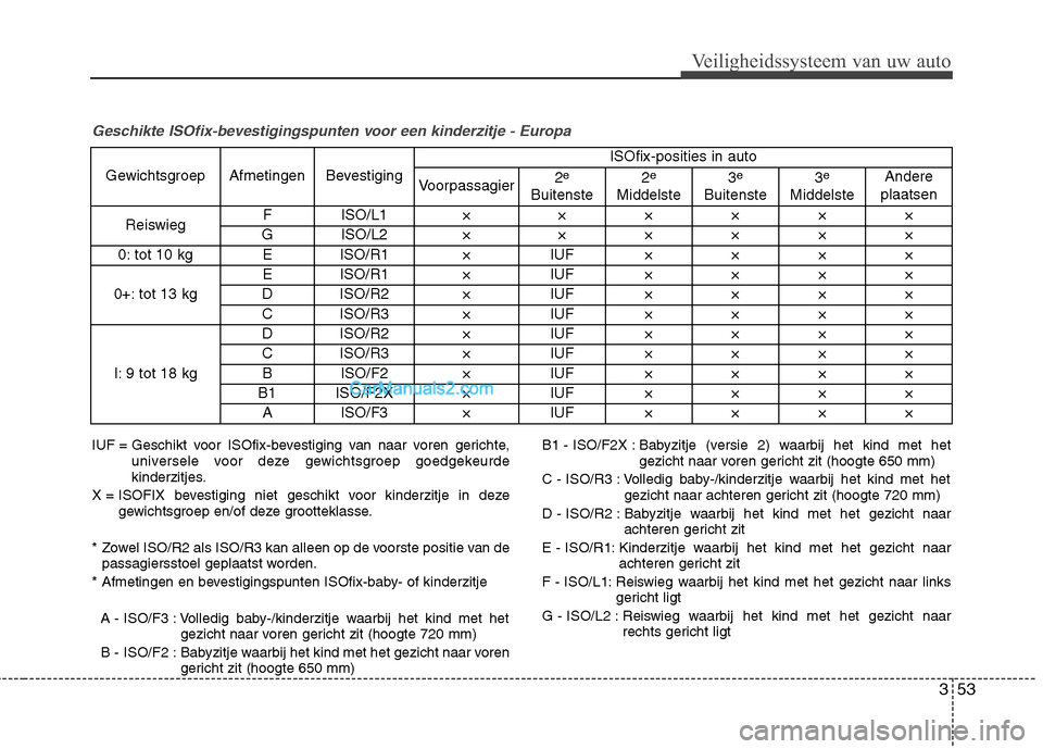 Hyundai Grand Santa Fe 2015  Handleiding (in Dutch) 353
Veiligheidssysteem van uw auto
IUF = Geschikt voor ISOfix-bevestiging van naar voren gerichte,universele voor deze gewichtsgroep goedgekeurde 
kinderzitjes.
X = ISOFIX bevestiging niet geschikt vo