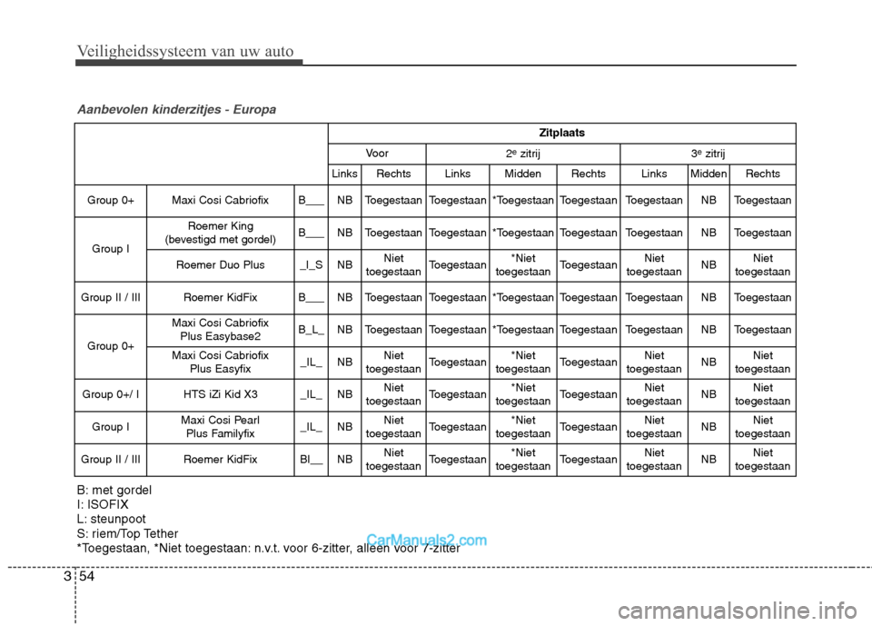 Hyundai Grand Santa Fe 2015  Handleiding (in Dutch) Veiligheidssysteem van uw auto
54
3
Aanbevolen kinderzitjes - Europa
Zitplaats
Voor2 e
zitrij3e
zitrij
LinksRechtsLinksMiddenRechtsLinksMiddenRechts
Group 0+ Maxi Cosi Cabriofix B___NB ToegestaanToege
