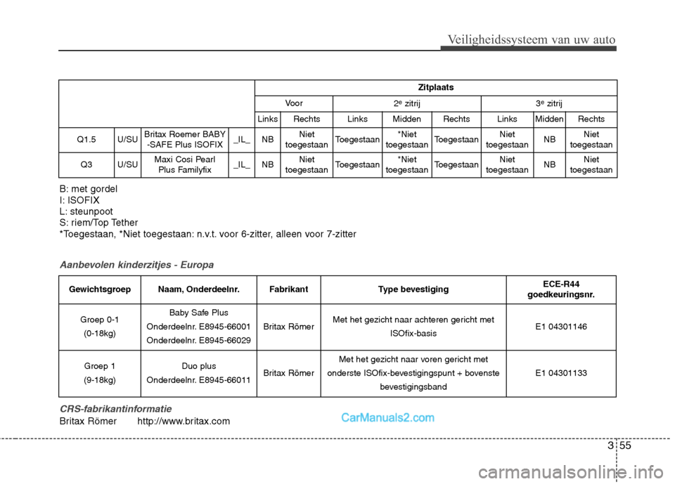Hyundai Grand Santa Fe 2015  Handleiding (in Dutch) 355
Veiligheidssysteem van uw auto
Zitplaats
Voor2e
zitrij3e
zitrij
LinksRechtsLinksMiddenRechtsLinksMiddenRechts
Q1.5U/SUBritax Roemer BABY
-SAFE Plus ISOFIX_IL_NB Niet
toegestaanToegestaan*Niet
toeg