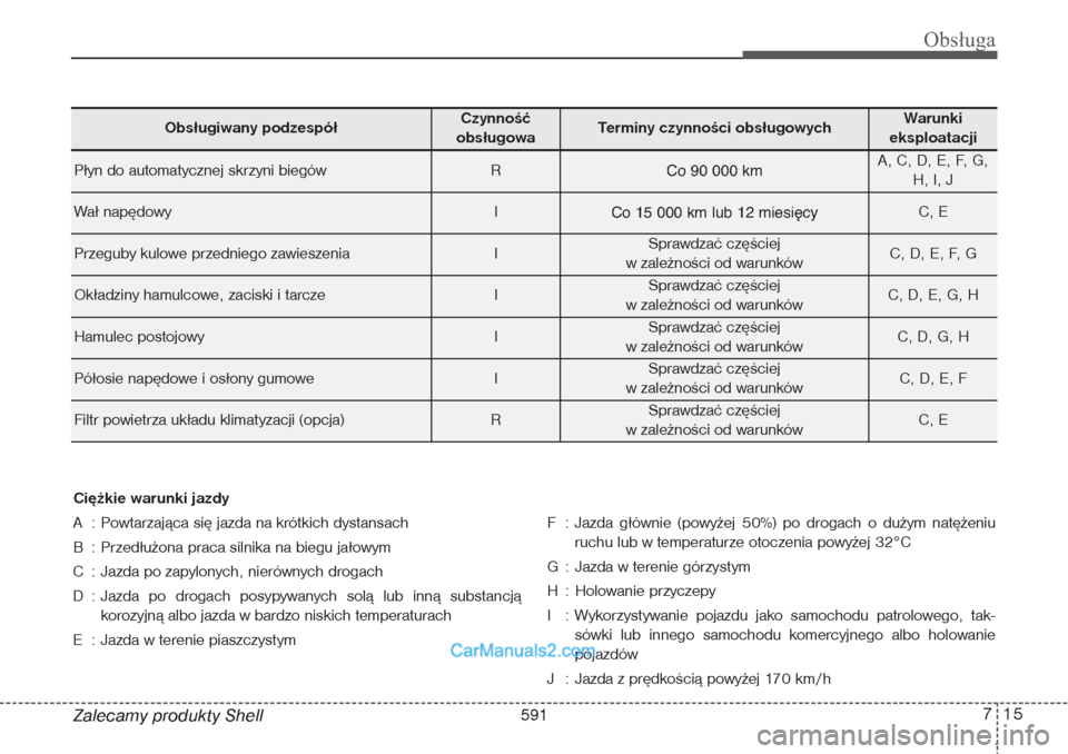 Hyundai Grand Santa Fe 2015 Instrukcja Obsługi (in Polish) 715
Obsługa
Zalecamy produkty Shell
Obsługiwany podzespół
Czynność
obsługowa
Terminy czynności obsługowych
Warunki
eksploatacji
Płyn do automatycznej skrzyni biegów
R
Co 90 000 km
A, C, D, Hyundai Grand Santa Fe 2015 Instrukcja Obsługi (in Polish) 715
Obsługa
Zalecamy produkty Shell
Obsługiwany podzespół
Czynność
obsługowa
Terminy czynności obsługowych
Warunki
eksploatacji
Płyn do automatycznej skrzyni biegów
R
Co 90 000 km
A, C, D,