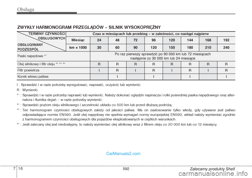 Hyundai Grand Santa Fe 2015 Instrukcja Obsługi (in Polish) Obsługa16 7
Zalecamy produkty Shell
ZWYKŁY HARMONOGRAM PRZEGLĄDÓW – SILNIK WYSOKOPRĘŻNY I : Sprawdzić i w razie potrzeby wyregulować, naprawić, oczyścić lub wymienić.
R : Wymienić.
*1: Hyundai Grand Santa Fe 2015 Instrukcja Obsługi (in Polish) Obsługa16 7
Zalecamy produkty Shell
ZWYKŁY HARMONOGRAM PRZEGLĄDÓW – SILNIK WYSOKOPRĘŻNY I : Sprawdzić i w razie potrzeby wyregulować, naprawić, oczyścić lub wymienić.
R : Wymienić.
*1: