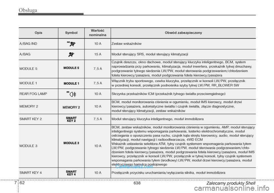 Hyundai Grand Santa Fe 2015  Instrukcja Obsługi (in Polish) Obsługa62 7
Zalecamy produkty Shell
Opis
Symbol 
Wartość 
nominalna
Obwód zabezpieczony
A/BAG IND
10  A
Zestaw wskaźników
A/BAG
15  A
Moduł sterujący SRS, moduł sterujący klimatyzacji
MODULE