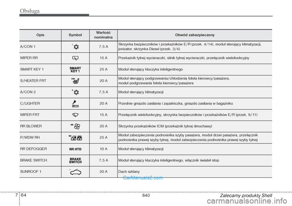 Hyundai Grand Santa Fe 2015  Instrukcja Obsługi (in Polish) Obsługa64 7
Zalecamy produkty Shell
Opis
Symbol 
Wartość 
nominalna
Obwód zabezpieczony
A/CON 1
7,5 A
Skrzynka bezpieczników i przekaźników E/R (przek. 4/14), moduł sterujący klimatyzacji,
jo
