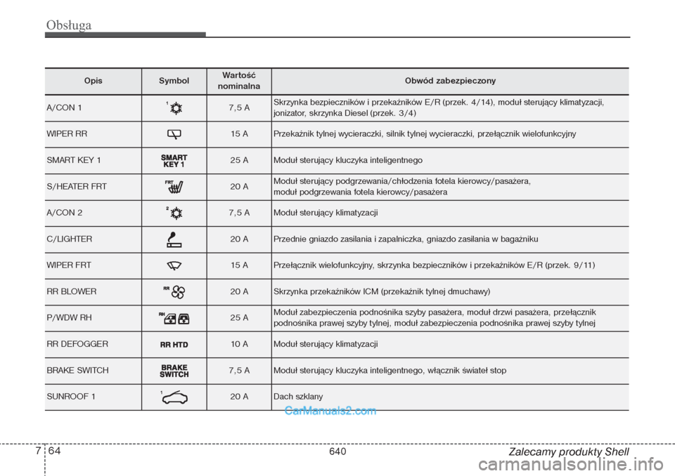 Hyundai Grand Santa Fe 2015 Instrukcja Obsługi (in Polish) Obsługa64 7
Zalecamy produkty Shell
Opis
Symbol
Wartość
nominalna
Obwód zabezpieczony
A/CON 1
7,5 A
Skrzynka bezpieczników i przekaźników E/R (przek. 4/14), moduł sterujący klimatyzacji,
jo Hyundai Grand Santa Fe 2015 Instrukcja Obsługi (in Polish) Obsługa64 7
Zalecamy produkty Shell
Opis
Symbol
Wartość
nominalna
Obwód zabezpieczony
A/CON 1
7,5 A
Skrzynka bezpieczników i przekaźników E/R (przek. 4/14), moduł sterujący klimatyzacji,
jo