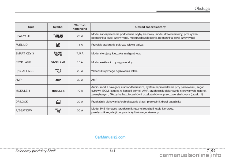 Hyundai Grand Santa Fe 2015  Instrukcja Obsługi (in Polish) 765
Obsługa
Zalecamy produkty Shell
Opis
Symbol 
Wartość 
nominalna
Obwód zabezpieczony
P/WDW LH
25 A
Moduł zabezpieczenia podnośnika szyby kierowcy, moduł drzwi kierowcy, przełącznik 
podno�
