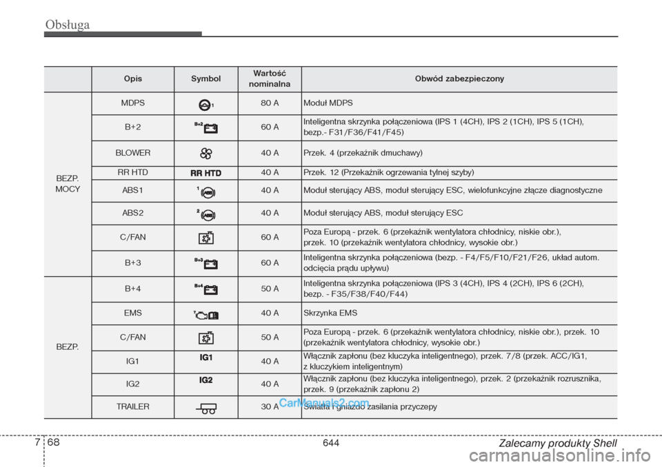 Hyundai Grand Santa Fe 2015  Instrukcja Obsługi (in Polish) Obsługa68 7
Zalecamy produkty Shell
Opis
Symbol 
Wartość 
nominalna
Obwód zabezpieczony
BEZP.
MOCY
MDPS
80 A
Moduł MDPS
B+2
60 A
Inteligentna skrzynka połączeniowa (IPS 1 (4CH), IPS 2 (1CH), IP