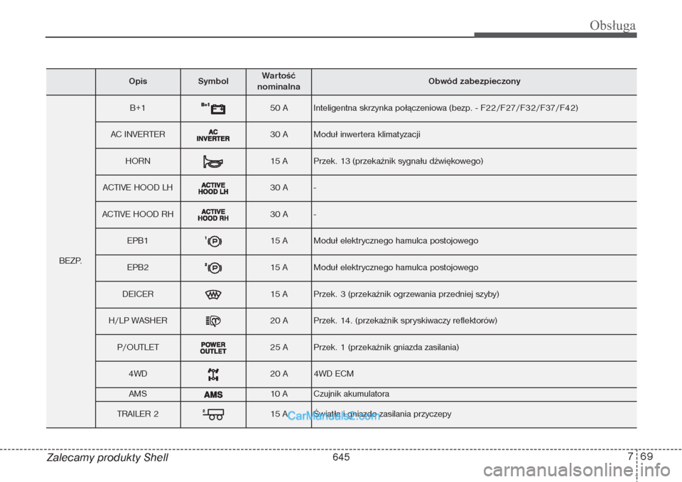 Hyundai Grand Santa Fe 2015  Instrukcja Obsługi (in Polish) 769
Obsługa
Zalecamy produkty Shell
Opis
Symbol 
Wartość 
nominalna
Obwód zabezpieczony
BEZP.
B+1
50 A
Inteligentna skrzynka połączeniowa (bezp. - F22/F27/F32/F37/F42)
AC INVERTER
30 A
Moduł in